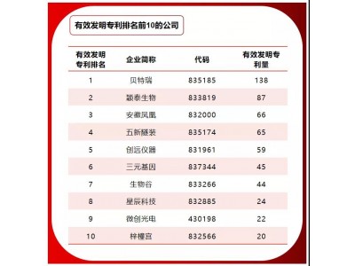 热点 | 北交所首批81家上市公司专利排名一览