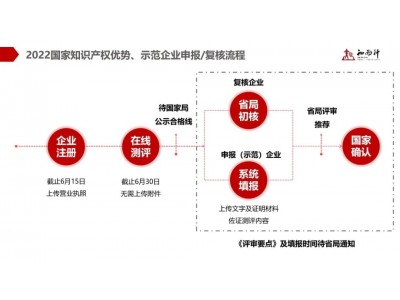 一图读懂2022国家知识产权优势、示范企业申报和复核流程