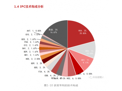 新鲜出炉！第九届广东专利奖分析报告